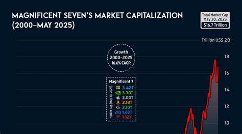 Magnificent Seven's Combined Market Value Hits New Record