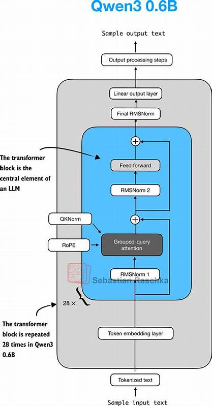 Understanding and Implementing Qwen3 from Scratch