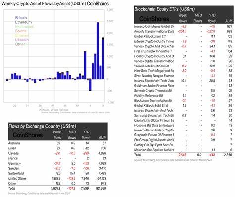 Volume 227: Digital Asset Fund Flows Weekly Report | by James Butterfill | Mar, 2025 - CoinShares Research Blog
