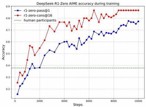 DeepSeek-R1 incentivizes reasoning in LLMs through reinforcement learning