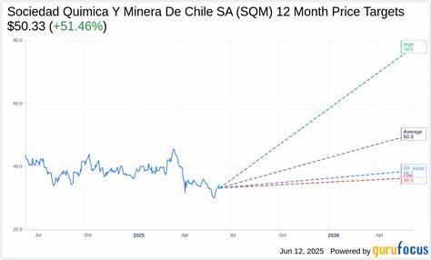 JPMorgan Reiterates ‘Neutral’ Rating on Sociedad Química y Minera de Chile S.A. (SQM); Raises PT