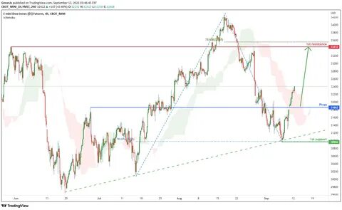 E-mini Dow Jones ($5) Futures Trade Ideas — CBOT_MINI:YM1! - TradingView