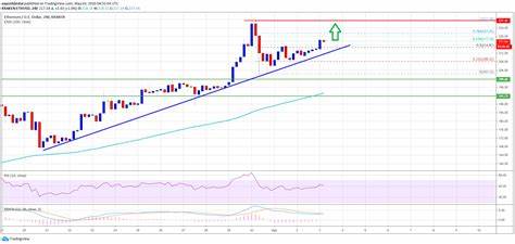 Ethereum Price Gearing For Another Lift-Off to $4K: Increase Isn’t Over Yet - NewsBTC