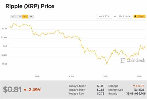 XRP Price Slips 10%: Here’s Why Ripple (XRP) Value Is Falling Today