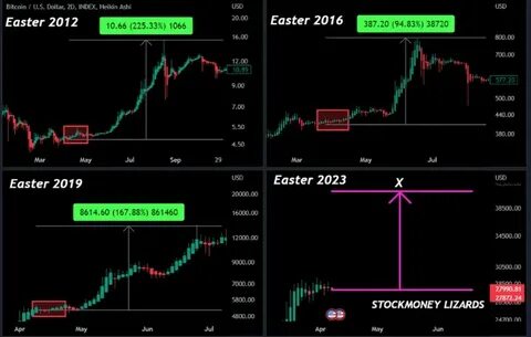 Will Easter trigger a Bitcoin price surge after weeks of stability? - Finbold - Finance in Bold