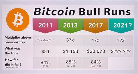 Previous Bitcoin Bull Run Patterns Suggest Current Run Could See a $160K Top, Possible $25K Bottom - Bitcoin.com News