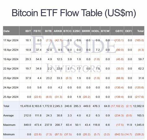BlackRock's Bitcoin ETF Snaps 71-Day Inflow Streak, Data Show - CoinDesk
