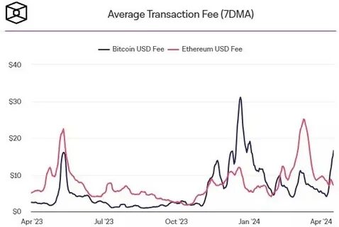 Runes hype pushes transaction fees on Bitcoin higher - The Block