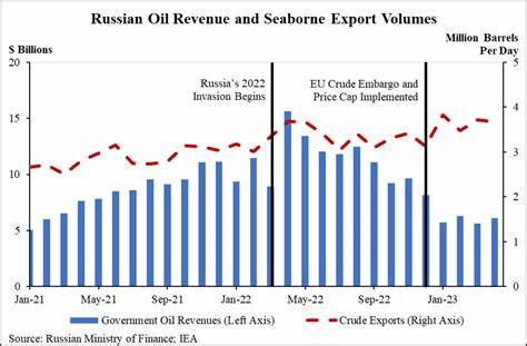 Dollar Weakness and Falling Russian Energy Exports Support Crude Prices