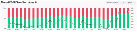 Bitcoin long-short ratio hits multi-month high on Binance - The Block