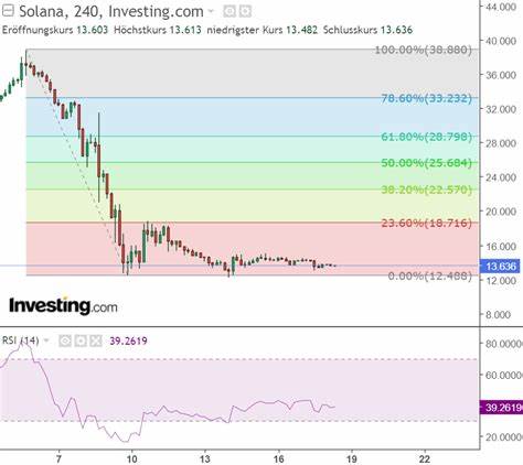 Solana Sentiment Falls Off A Cliff After A 40% Drop In 4 Weeks: What’s Next? - 99Bitcoins