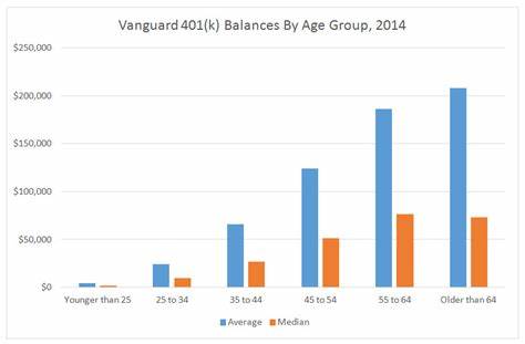 Average 401(k) Balance by Age - NerdWallet