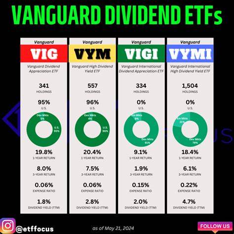 Should You Double Down and Buy the 4 Vanguard Sector ETFs That Just Made New All-Time Highs?