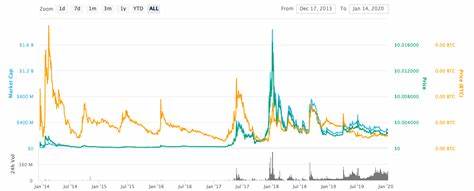 Dogecoin (DOGE) Price Fractal That Preceded 30,700% Price Boom Flashes Again - CoinChapter