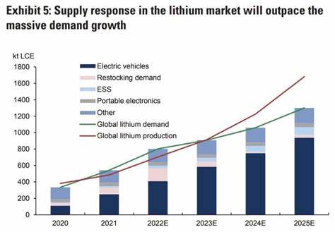 Why Goldman Sachs is Still Bearish on Lithium