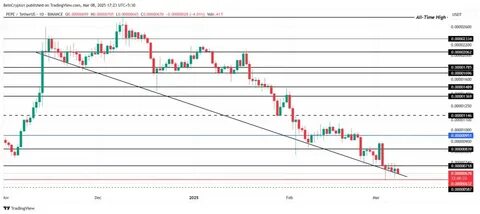 PEPE Continues 4-Month Downtrend Even As Short-Term Holders Exit - BeInCrypto
