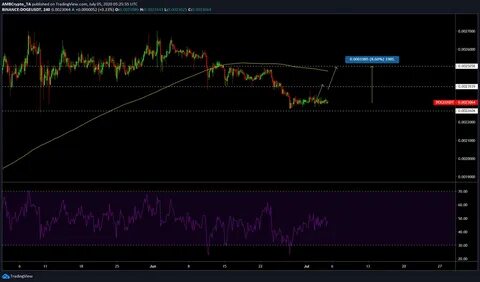 Dogecoin, XRP Among Coins Seeing The Largest Decline In Profit Supply: Data - TradingView