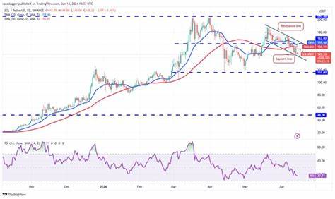 Price analysis 6/14: BTC, ETH, BNB, SOL, XRP, DOGE, TON, ADA, SHIB, AVAX - Cointelegraph