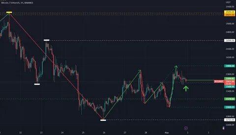 Bitcoin (BTC) Price Analysis Right Now: Opportunity Or Risk? - Binance
