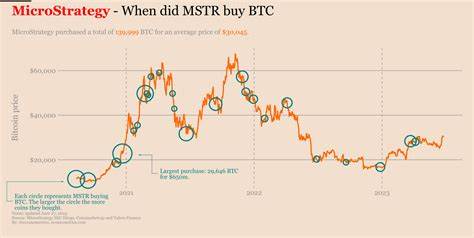 MicroStrategy Buys Bitcoin Worth $1.11B, MSTR Stock Price Jumps 8%