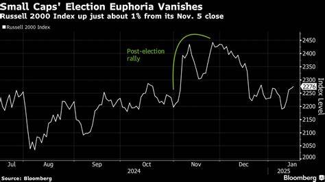 Trump’s Win Sparked Euphoria in Markets, Now Comes the Real Test