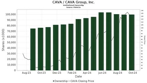 Cava Group (CAVA) Exceeds Market Returns: Some Facts to Consider - Yahoo Finance