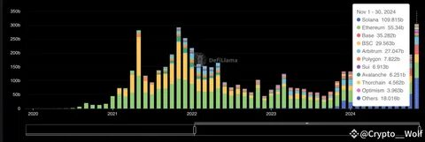 Solana’s monthly DEX volume surpasses $100 billion for the first time - The Block