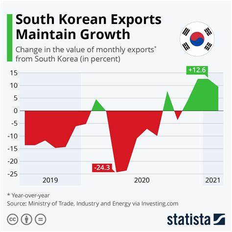 South Korea’s Exports Grow for 11th Straight Month