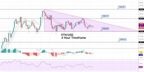 Ethereum Price Forecast – Descending Triangle Pattern Extends Support! - FX Leaders