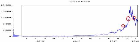 Bitcoin jumps to one-month high and yen grinds even lower