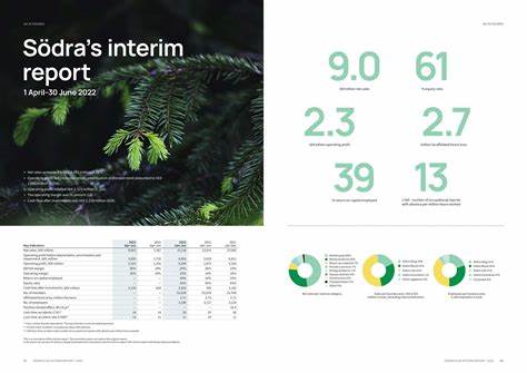 Södra Reports Q2 Loss on Weaker Demand, Currency Headwinds
