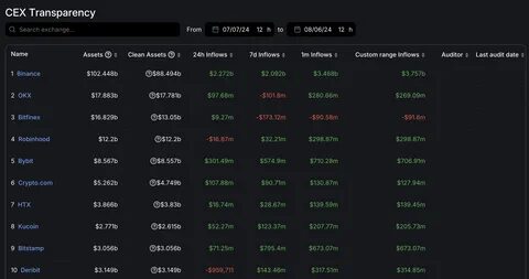 ByBit Faces $700 Million in Net Outflows Following Massive Hack, DefiLlama Founder Reports - Binance