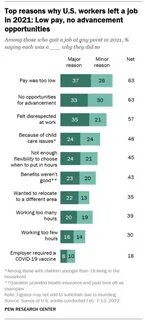 Majority of workers who quit a job in 2021 cite low pay, no opportunities for advancement, feeling disrespected - Pew Research Center