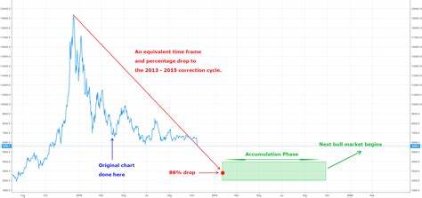 Bitcoin Market Maturation: Parallels to 2015-2018 Cycle