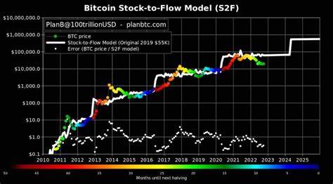 Bitcoin Halving Hype: PlanB Predicts BTC Price at $100,000 by Year-End - Coinpedia Fintech News