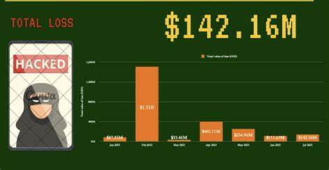  Crypto hacks top $142M in July, with CoinDCX leading losses 