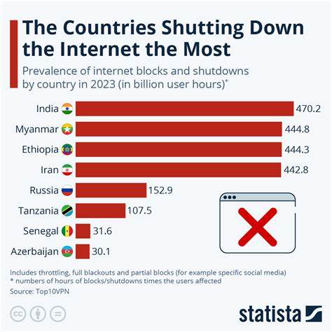 Internet Shutdowns Who Shuts Down the Internet the Most?