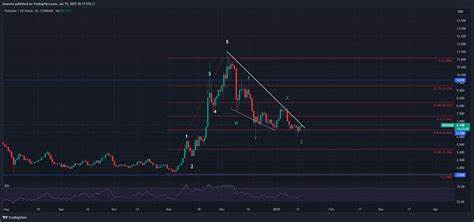Polkadot's DOT Rises 6% as Bullish Momentum Breaks Key Resistance
