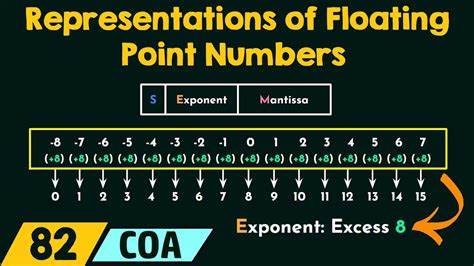 Posit floating point numbers: thin triangles and other tricks