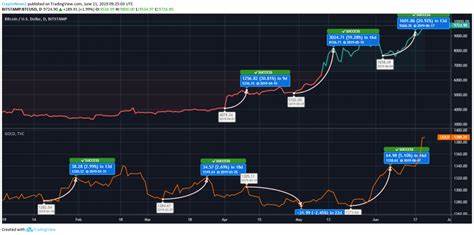 Bitcoin Vs Gold: Why Is BTC Falling Behind?