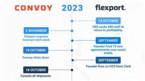 Flexport Projects 2025 Profit from Convoy Sale, Eyes More Market Share by 2026