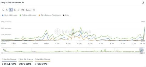 Dogecoin Sees Record Growth: Active Addresses Surge 72% in Major Network Expansion - CryptoGlobe