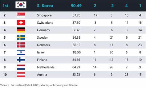 South Korea surges in UN innovation index - ZAWYA