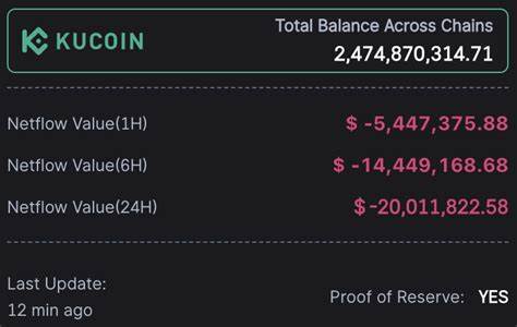 KuCoin sees $20 million outflow in 24 hours traders speculate the exchange is next after Binance - FXStreet