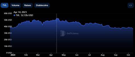 DeFi TVL down 30% YoY yet liquid staking and Tron based projects defy trend - CryptoSlate