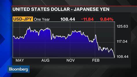 What does a strong yen means for dollar, stocks, and crypto? - Cryptopolitan