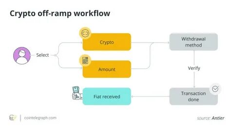 Crypto on-ramps and off-ramps, explained - TradingView