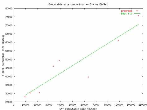 State of the art for reducing executable size with optimized program