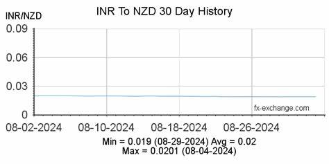 Live Rupee to New Zealand Dollar Rate and Today's INR/NZD Data: 0.0193