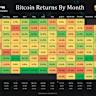 Bitcoin Pulls Back to $106K After Record Monthly Close